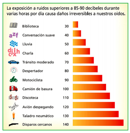 roncar 100 decibeles